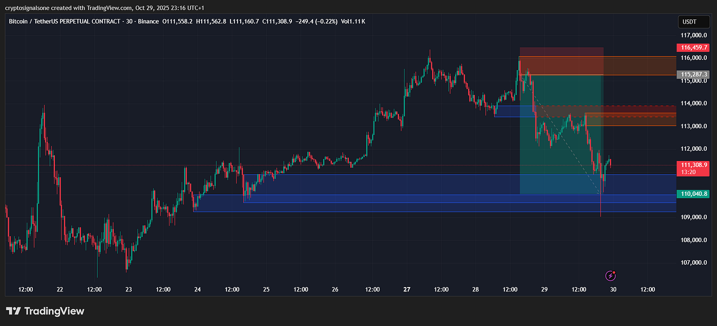 My $43,000 Bitcoin Short: A 1:5 Risk/Reward Trade from the $115K Rejection  | by Gabriel R. | Crypto & Trading | Medium