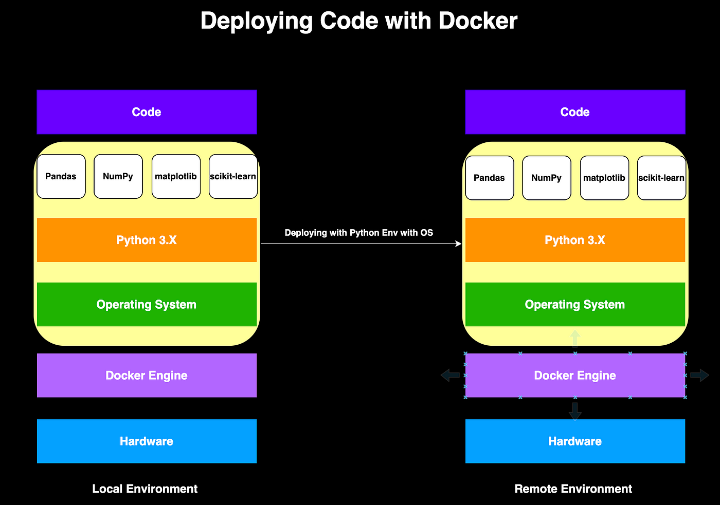 Running Python/R with Docker vs. Virtual Environment | by Rami Krispin |  Medium