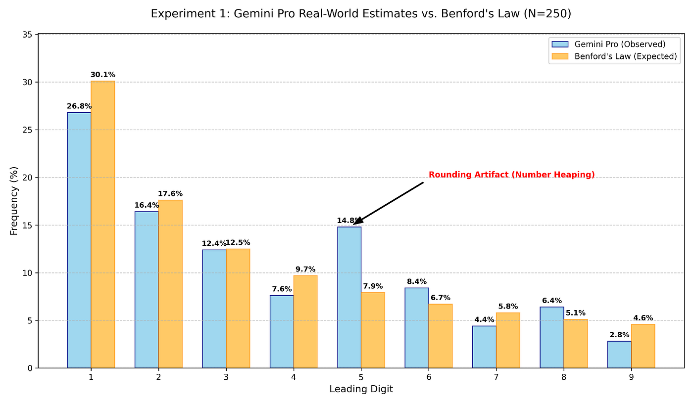 Do Large Language Models follow Benford's Law? | by Karl