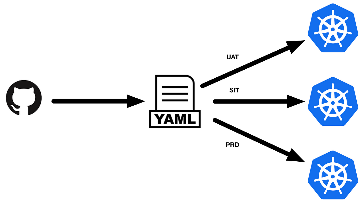Kustomize your Kubernetes deployment | by Engineering at