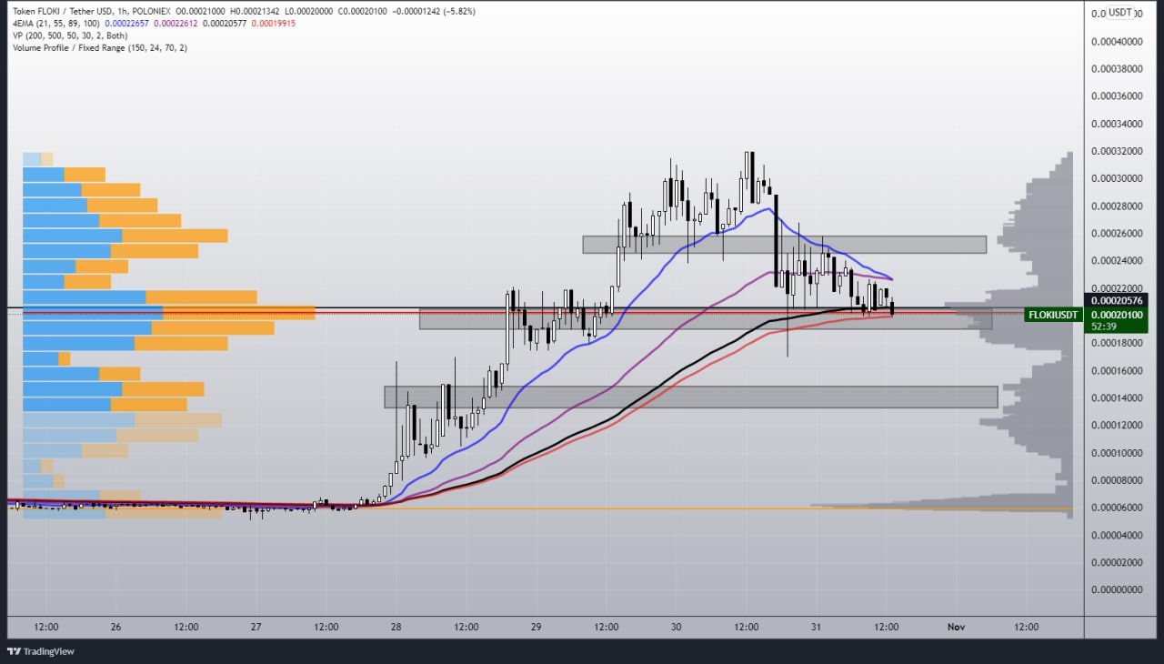 The $FLOKI Supremacy | Are we Going to $0.01? | by Prabhat Tiwari |  Coinmonks | Medium