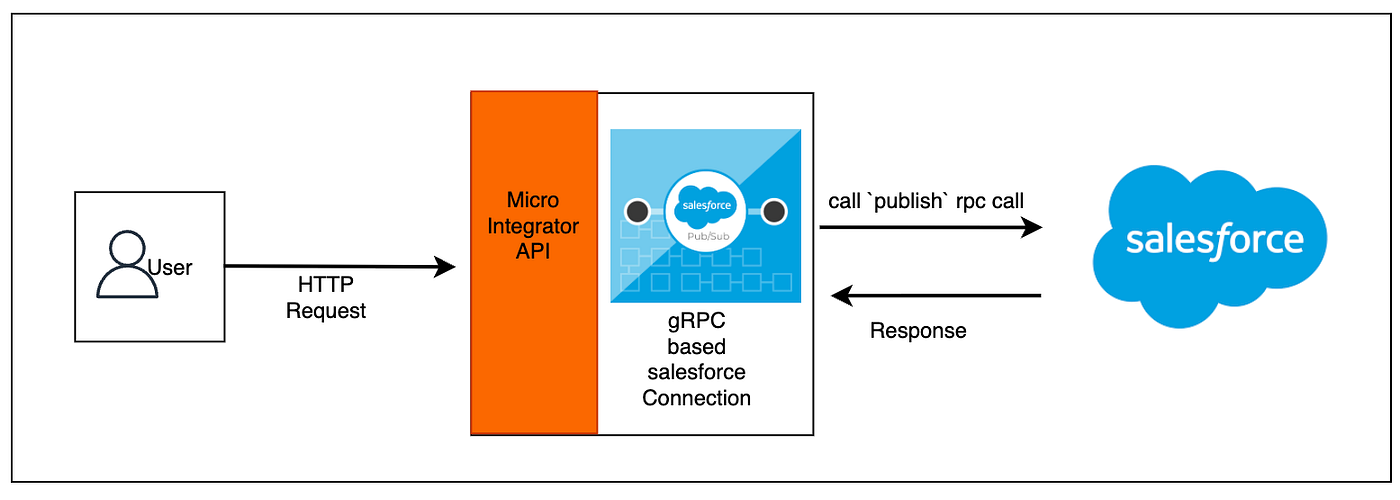 Figure 1: Use case scenario