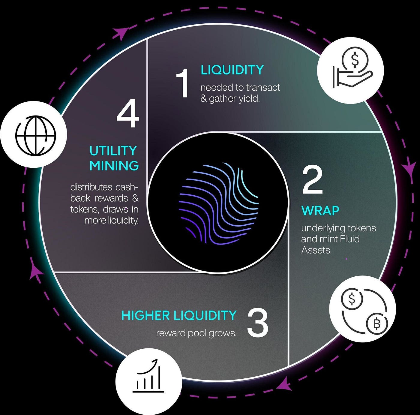 Fluidity University Part 3: Utility Mining: A fairer token distribution  strategy | by Fluidity | Medium
