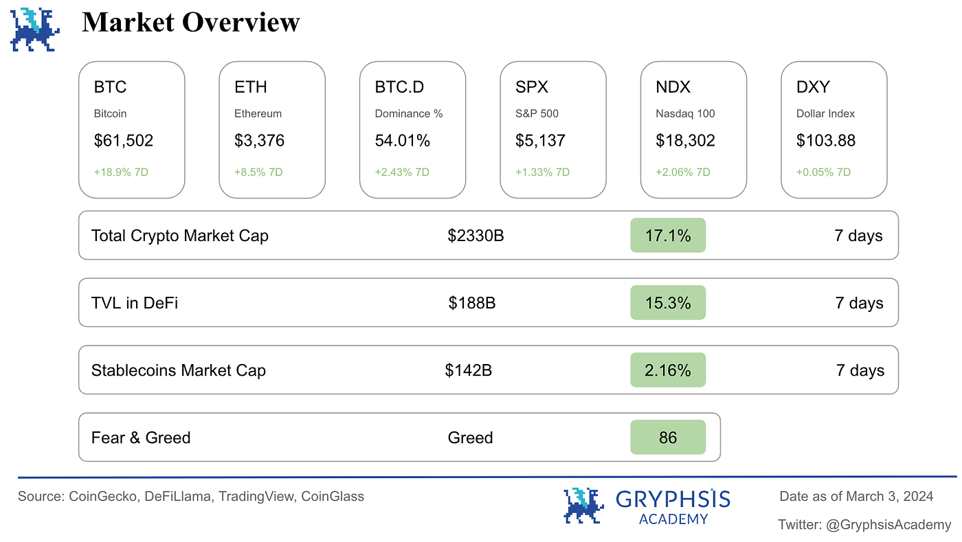 Weekly Crypto Digest: Bitcoin Marks Largest Monthly Gain in Three Years |  by Gryphsis Academy | Medium