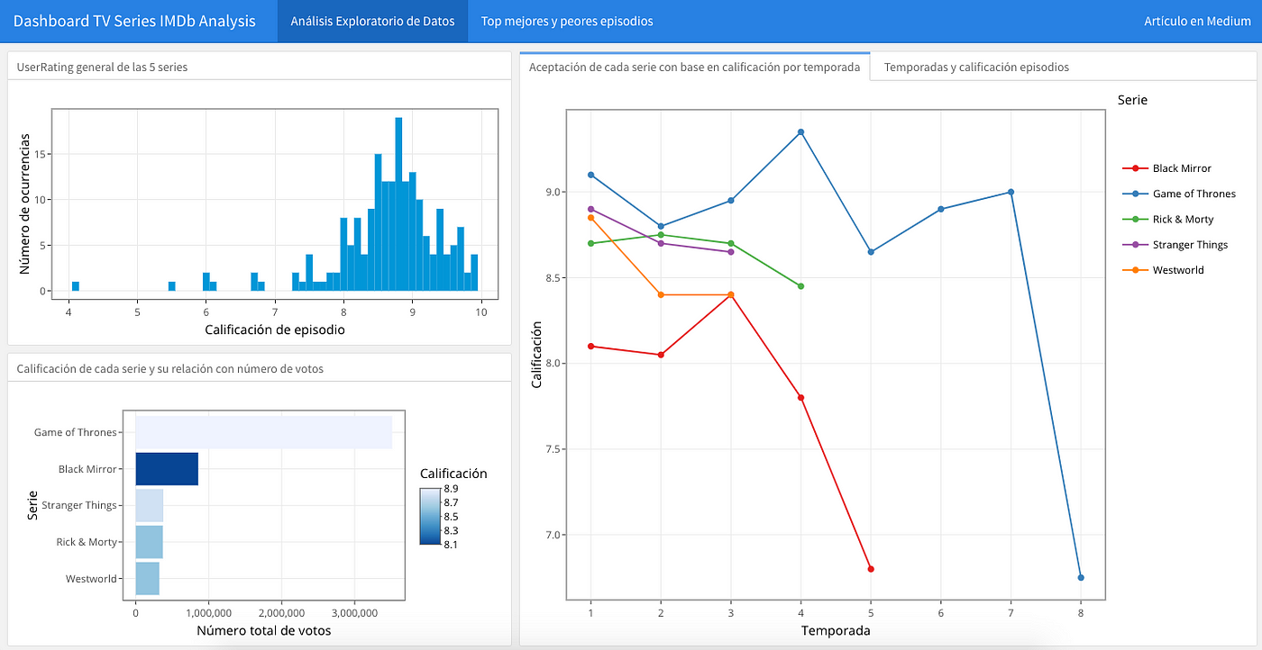 Data Analysis and Visualization of scraped data from IMDb with R