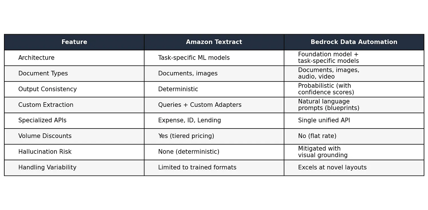 Amazon Textract vs Bedrock Data Automation: A Cost-Optimized Hybrid Approach