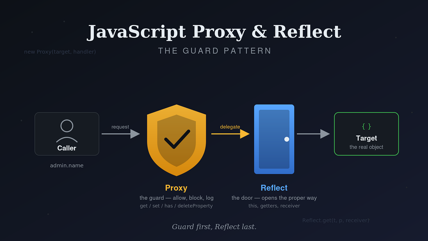 JavaScript Proxy & Reflect: Guard Pattern
