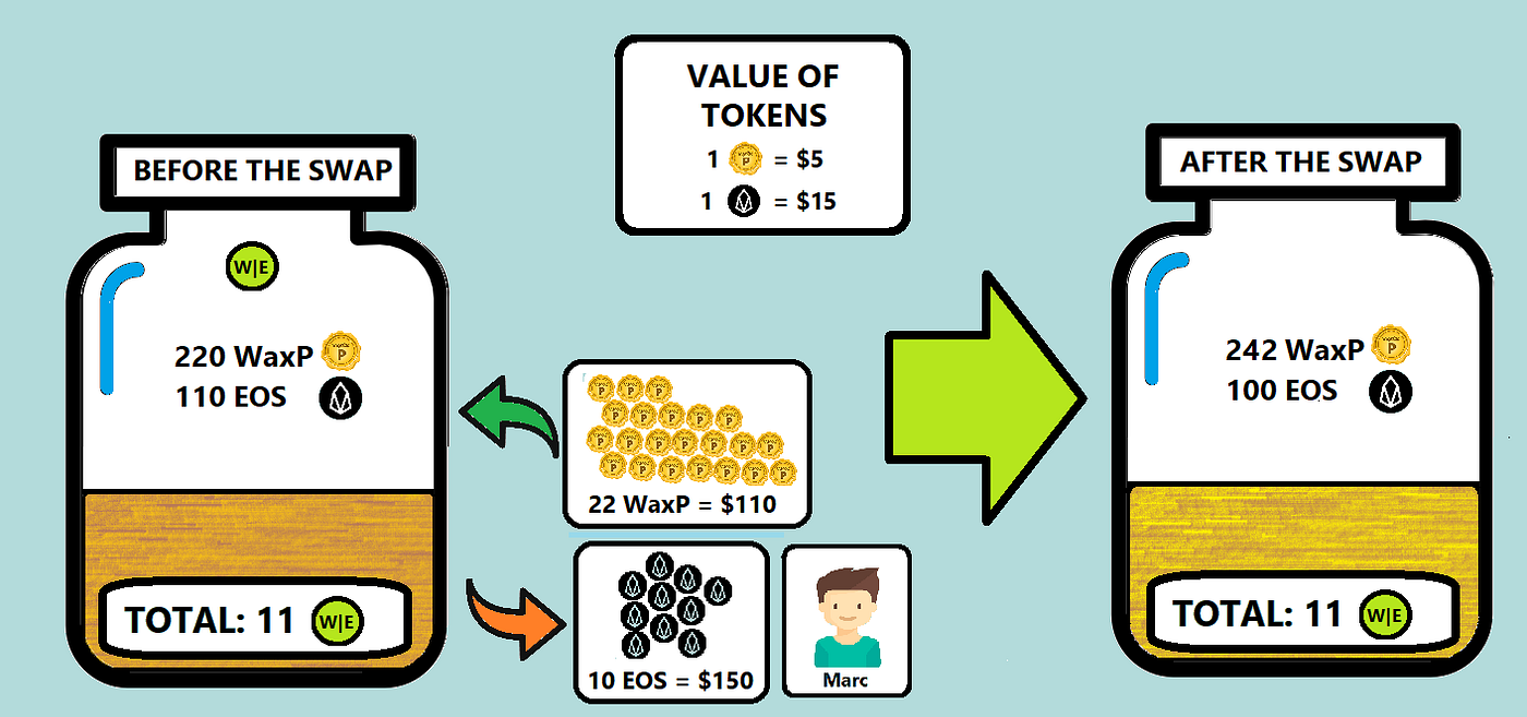What is a Liquidity Pool and how does it work | by di0nix | Medium