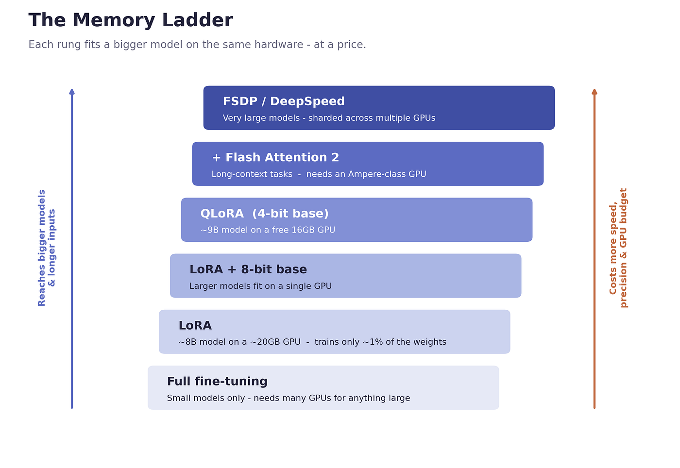 Beyond the API: A Data Engineer’s Guide to the LLM “Memory Ladder”