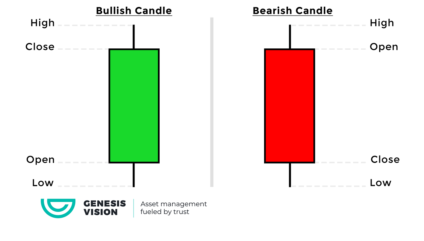 The Rice Origins of the Candlestick | by Genesis Vision | Genesis Vision  Blog | Medium