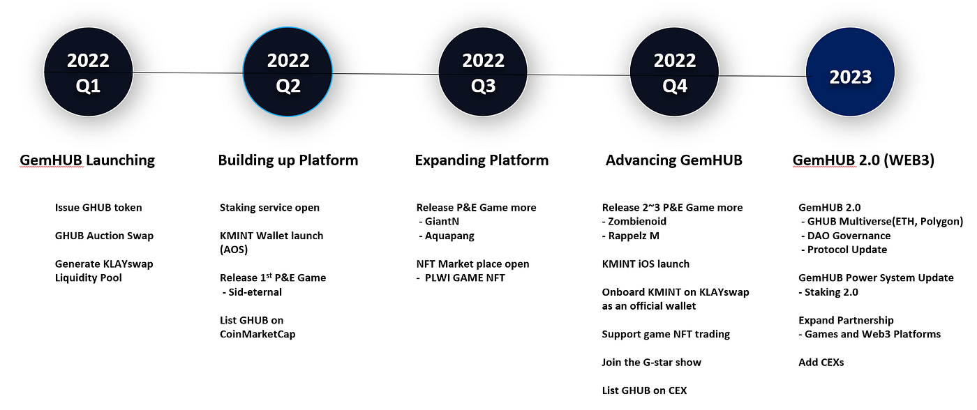 2023 GemHUB Roadmap. Blockchain game platform GemHUB aims… | by GemHUB  Protocol | GemHUB | Medium