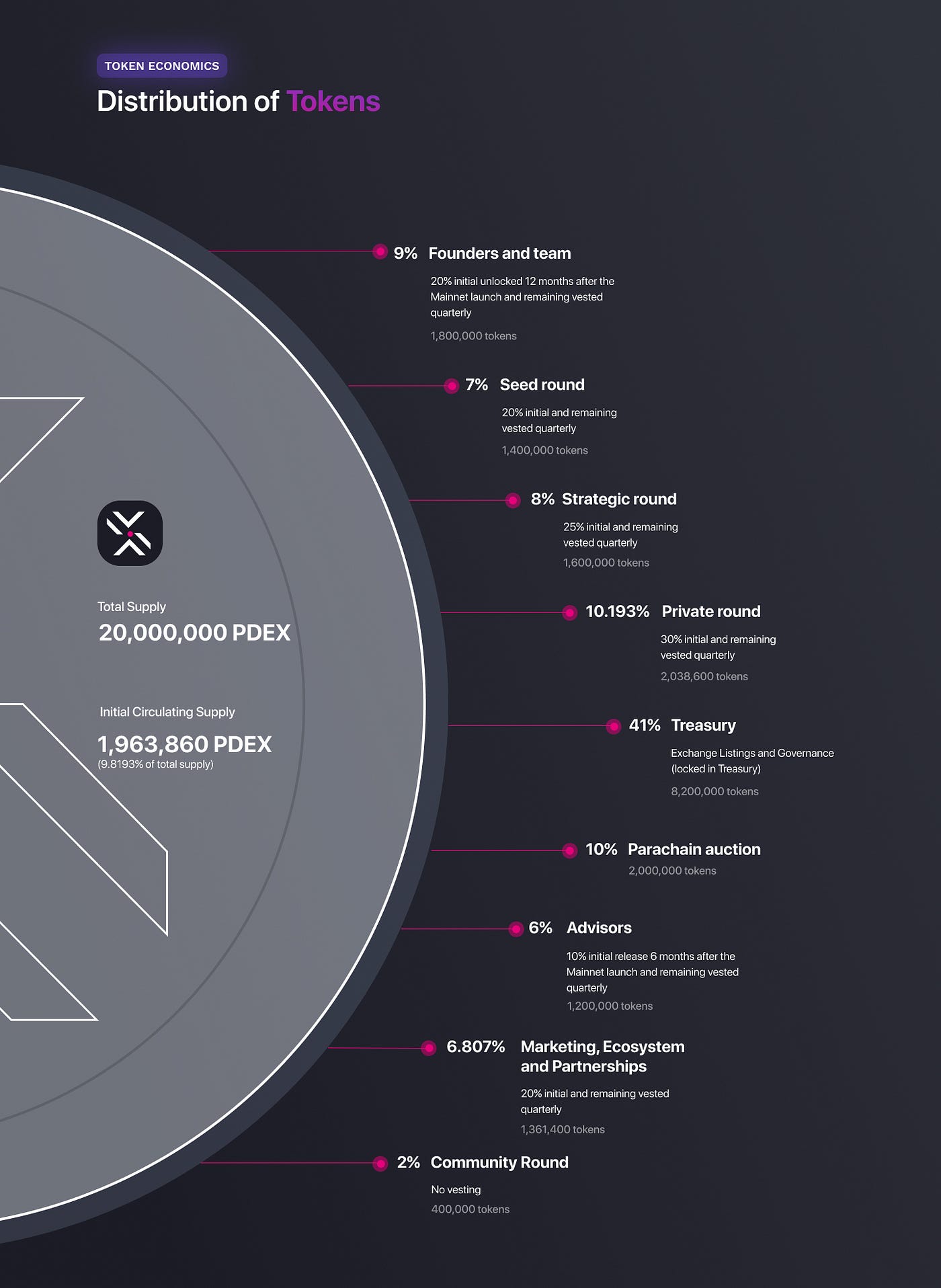 Tokenomics of Polkadex in details | by Polkadex | Polkadex | Medium