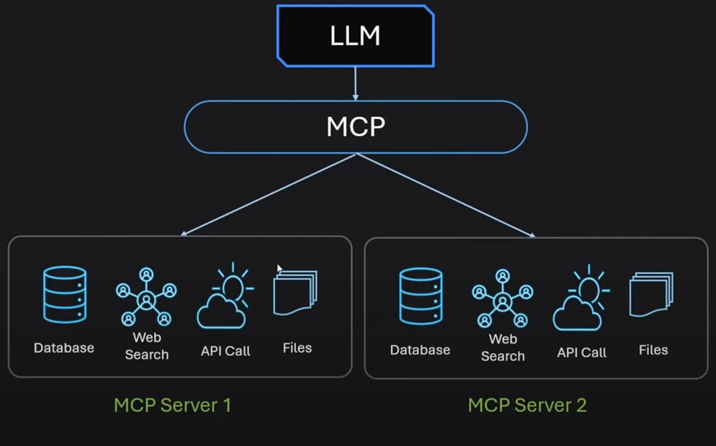 LLMs Write, AI Agents Think — But MCP Servers Do the Magic! | by Abhishek  Jamdade | Medium