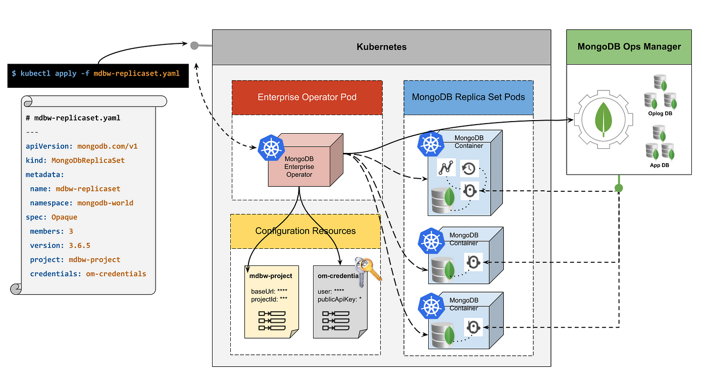 Getting started with MongoDB Enterprise Operator for Kubernetes | by Shyam  Arjarapu | HackerNoon.com | Medium