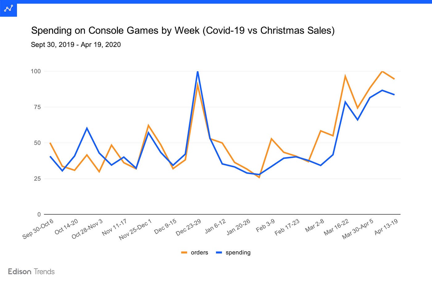 Console Gaming Sales During 2020 Shelter-in-Place Reached 2019 Christmas  Peak | by Medium-Reader | Medium