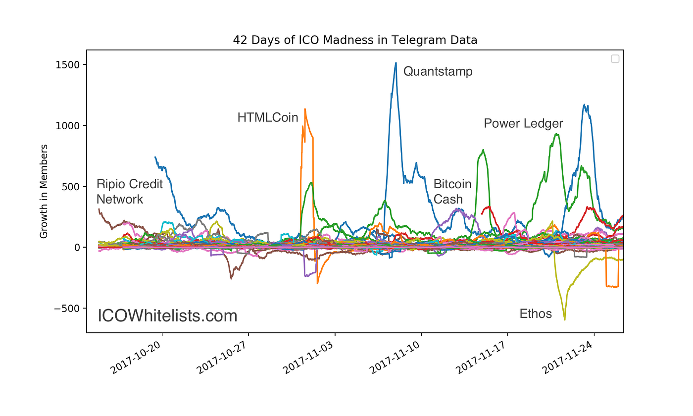 42 Days of ICO Madness in Telegram Data | by Alex Svanevik | Medium