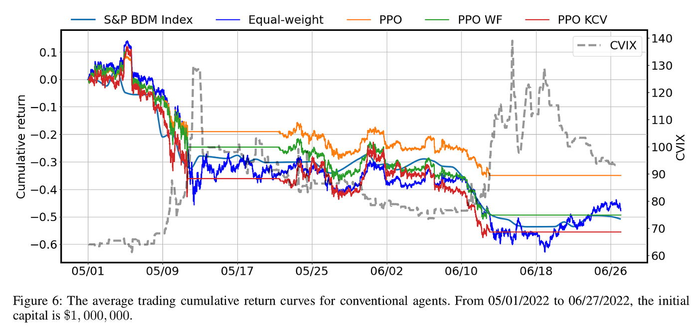 Deep Reinforcement Learning for Cryptocurrency Trading: Practical Approach  to Address Backtest Overfitting | by Berend | Towards AI