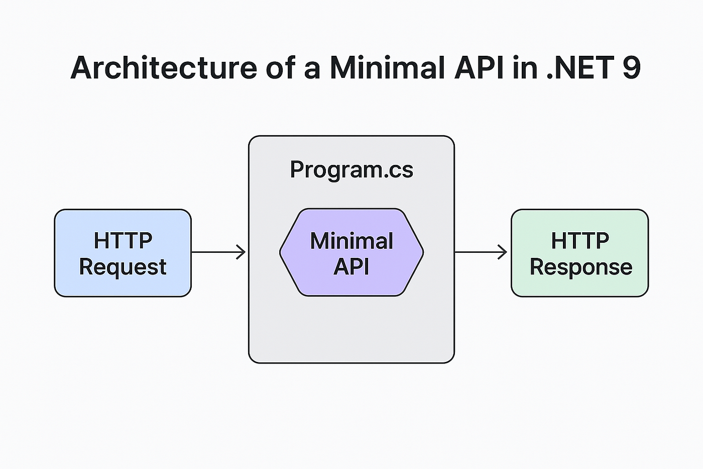 .NET 9 Minimal APIs Tutorial: Build Fast & Scalable REST APIs Step-by-Step