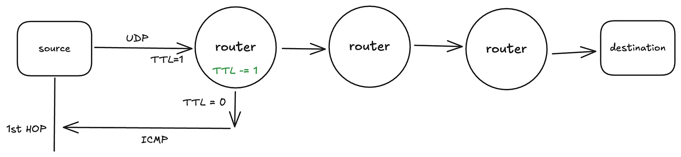 Network Debugging for SRE Part.3 — traceroute