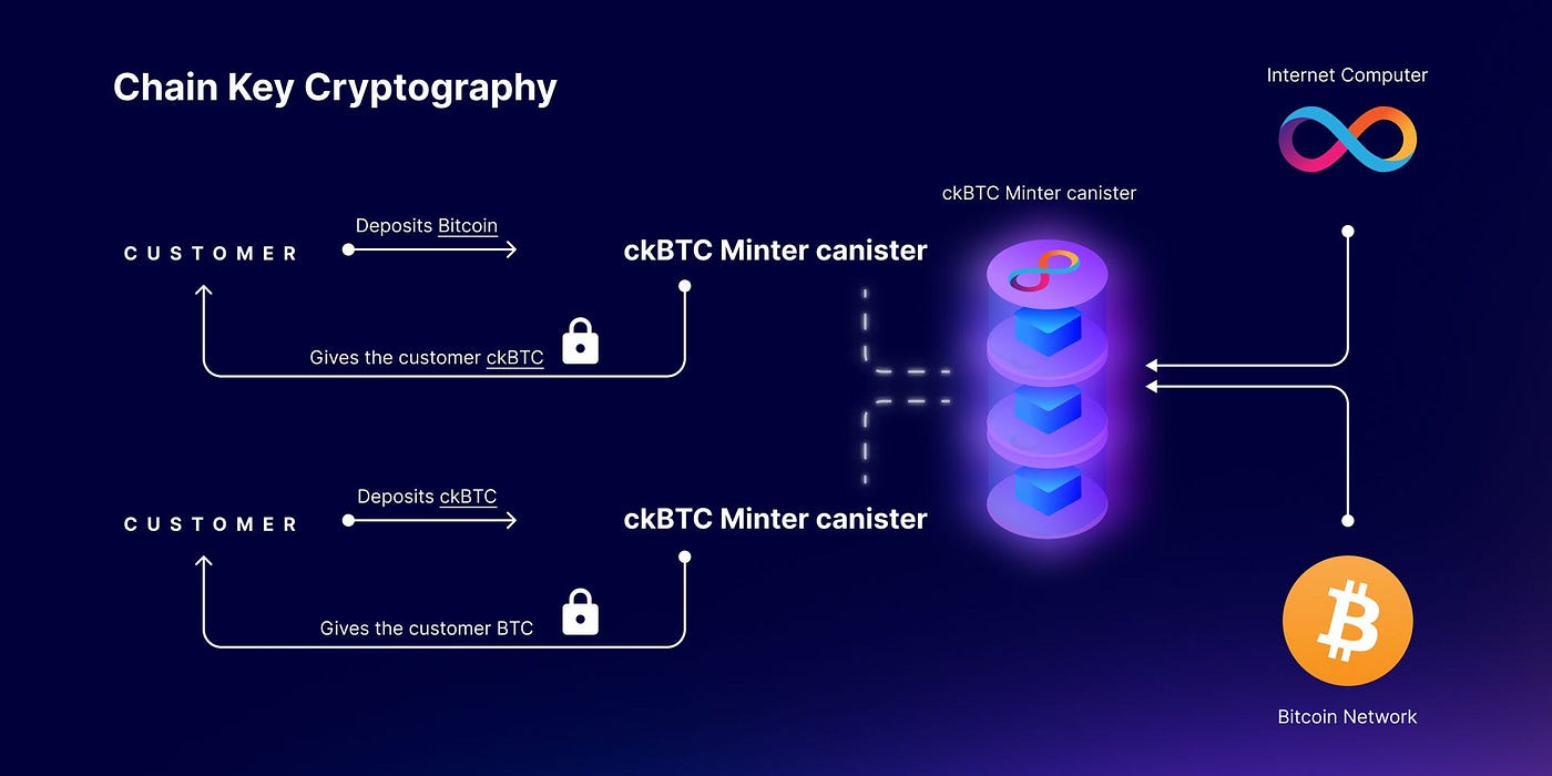 ICP Chain-Key Bitcoin: A Revolutionary Approach to Security and Scalability  | by Muhammad Pathan | Medium