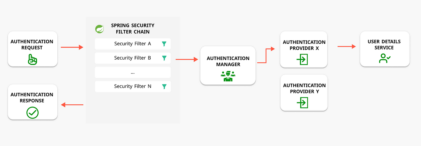 Spring Security — The Security Filter Chain | by Kasun Dissanayake | Medium