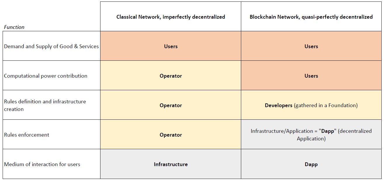 Token Economy 101, or why Blockchain-powered decentralized networks are  important | by Pierre Entremont | Medium