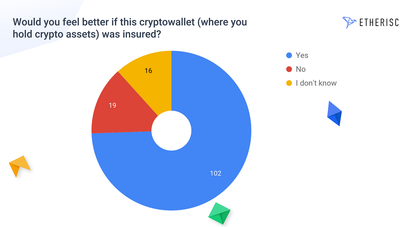 The Ideal Crypto Wallet Insurance Should Cover Hacks, Theft, and Fraud:  Survey | by Etherisc | Etherisc Blog