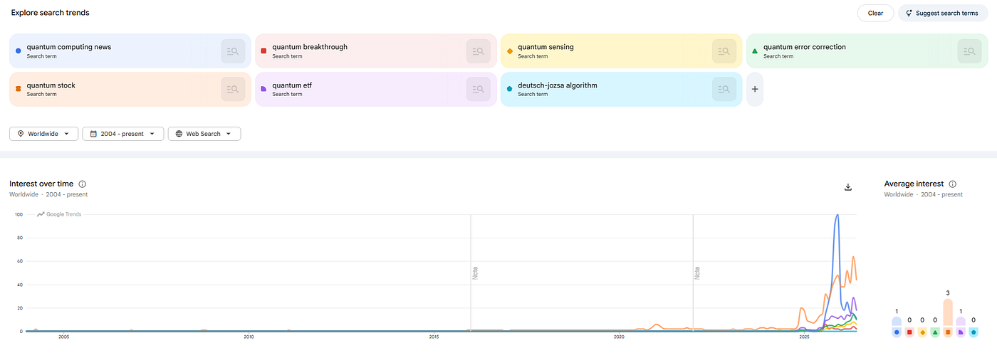 [Figure 6] Google Trends 2004–2026 graph.