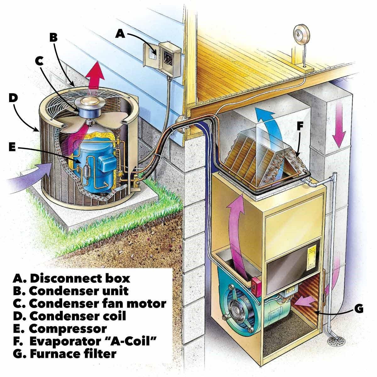Learn All About How an HVAC Sensor Works for Your Home Unit - Jackson and  Sons
