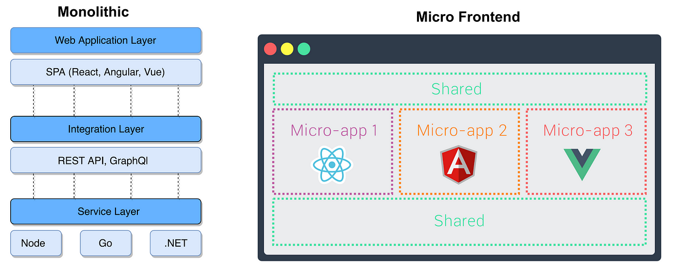 Implementing the Micro-frontend using Web Components at OLX, by Anshul  Bansal