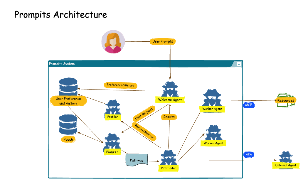 Building AI Teams with A2A and MCP