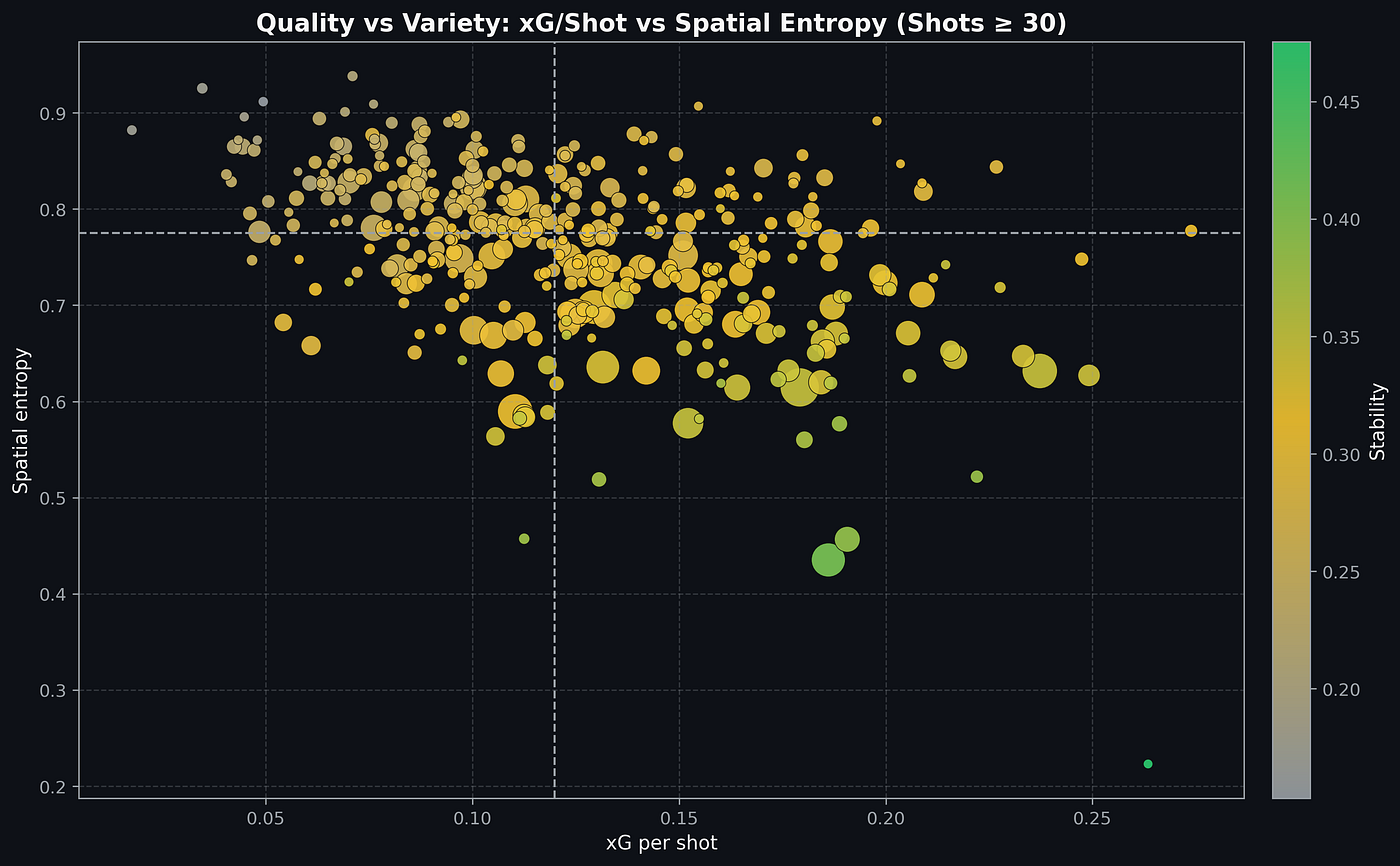 Introducing Entropy-Adjusted Expected Goals (xG-adj) | by Marc