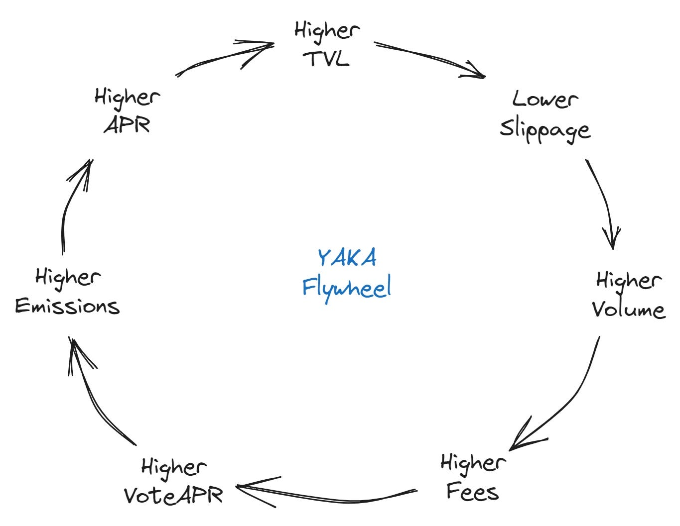 Yaka Finance – the new ve(3,3) DEX and Launchpad on Sei Network (Airdrop  opportunity) | by Covtomass | Medium