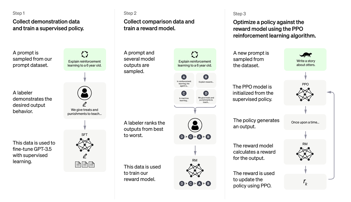 How to train an AI model like ChatGPT