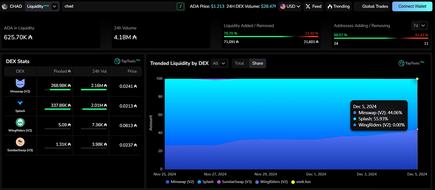 Token Spotlight: CHAD. 12/6/2024 | by Tap In With TapTools | Tap In With  TapTools | Medium