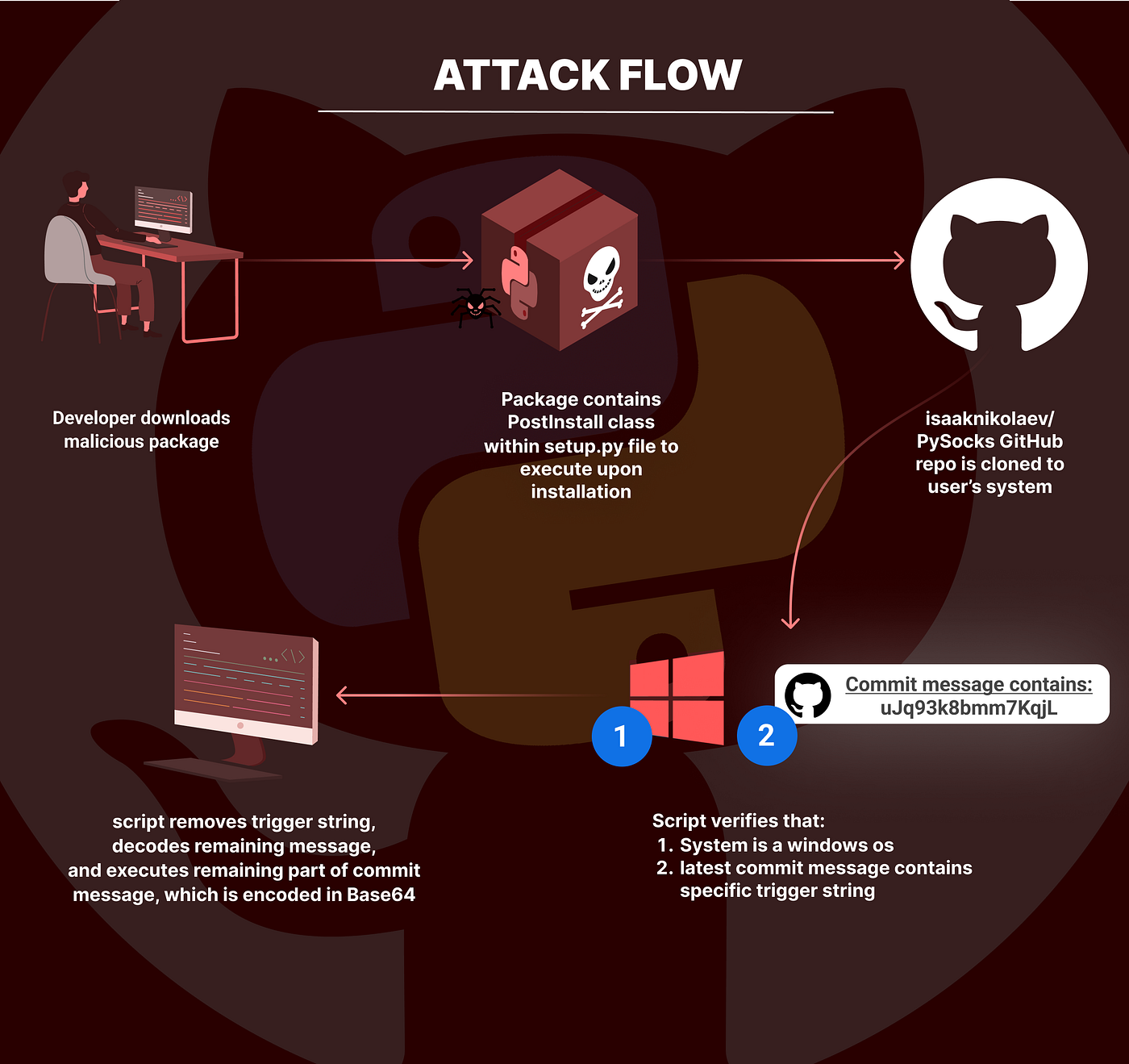 Python Packages Leverage GitHub to Deploy Fileless Malware. | by Yehuda  Gelb | Checkmarx Zero