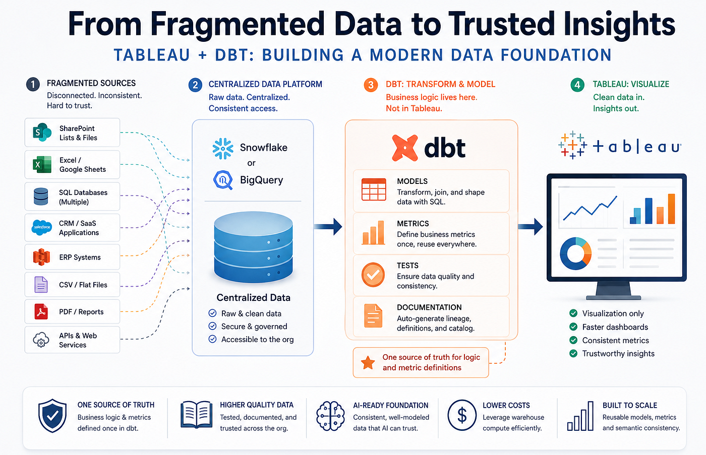 Tableau + dbt: From undocumented calculations to version-controlled business rules [2026]