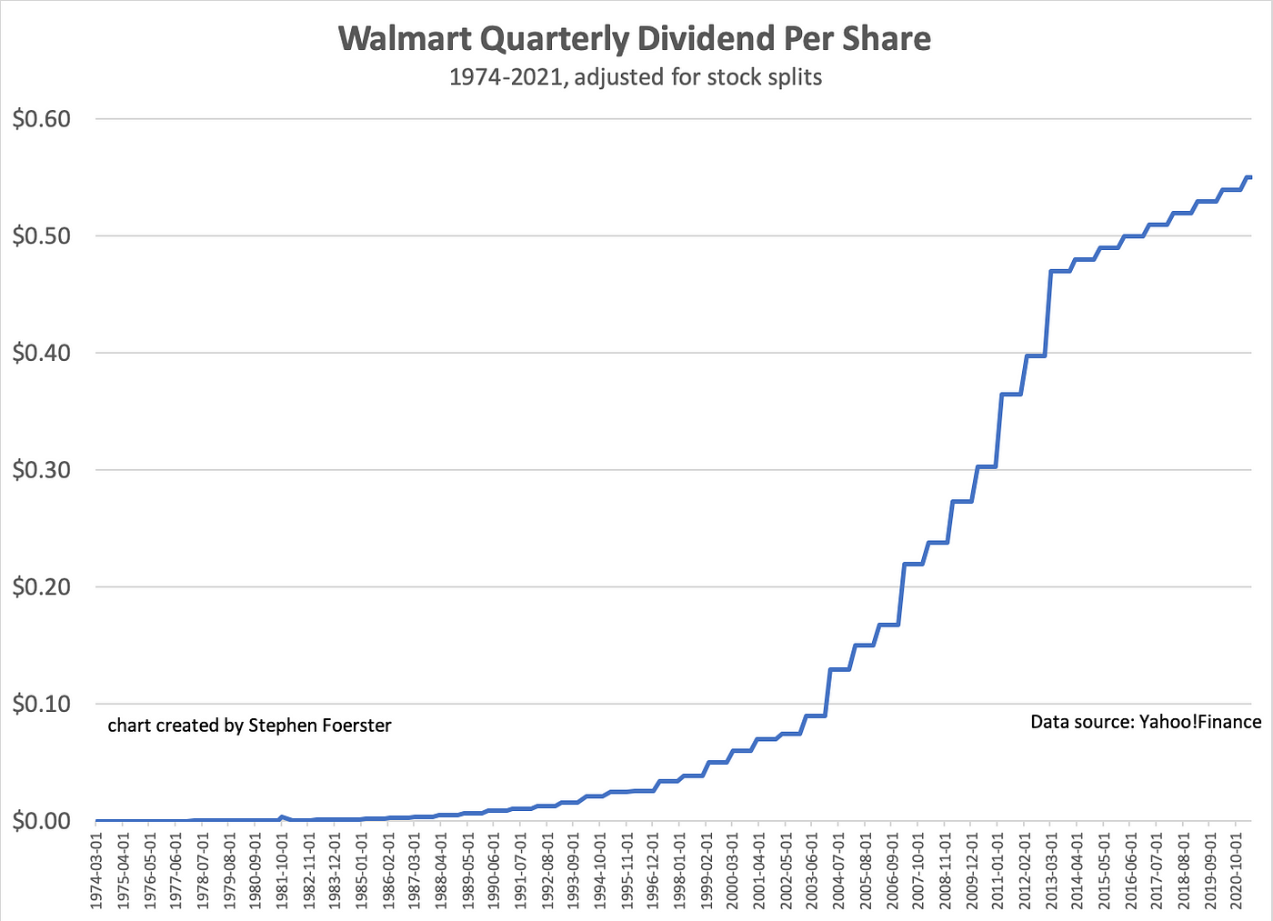 Walmart Dividends Per Share