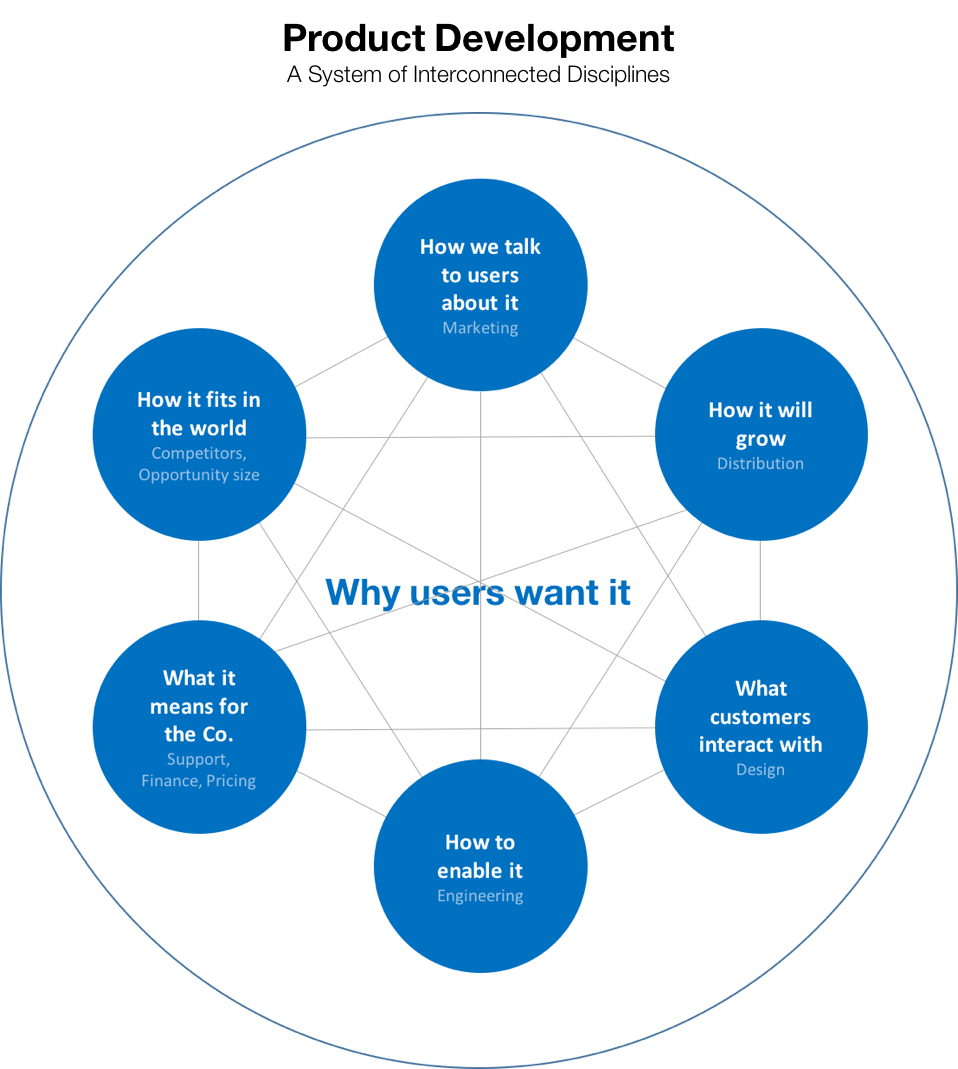 The Black Box of Product Management | by Brandon Chu