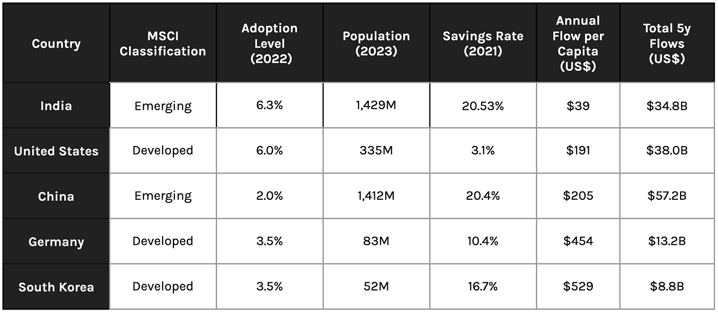 Bitcoin Valuation by Savings Adoption | by Christopher Bendiksen |  CoinShares Research Blog