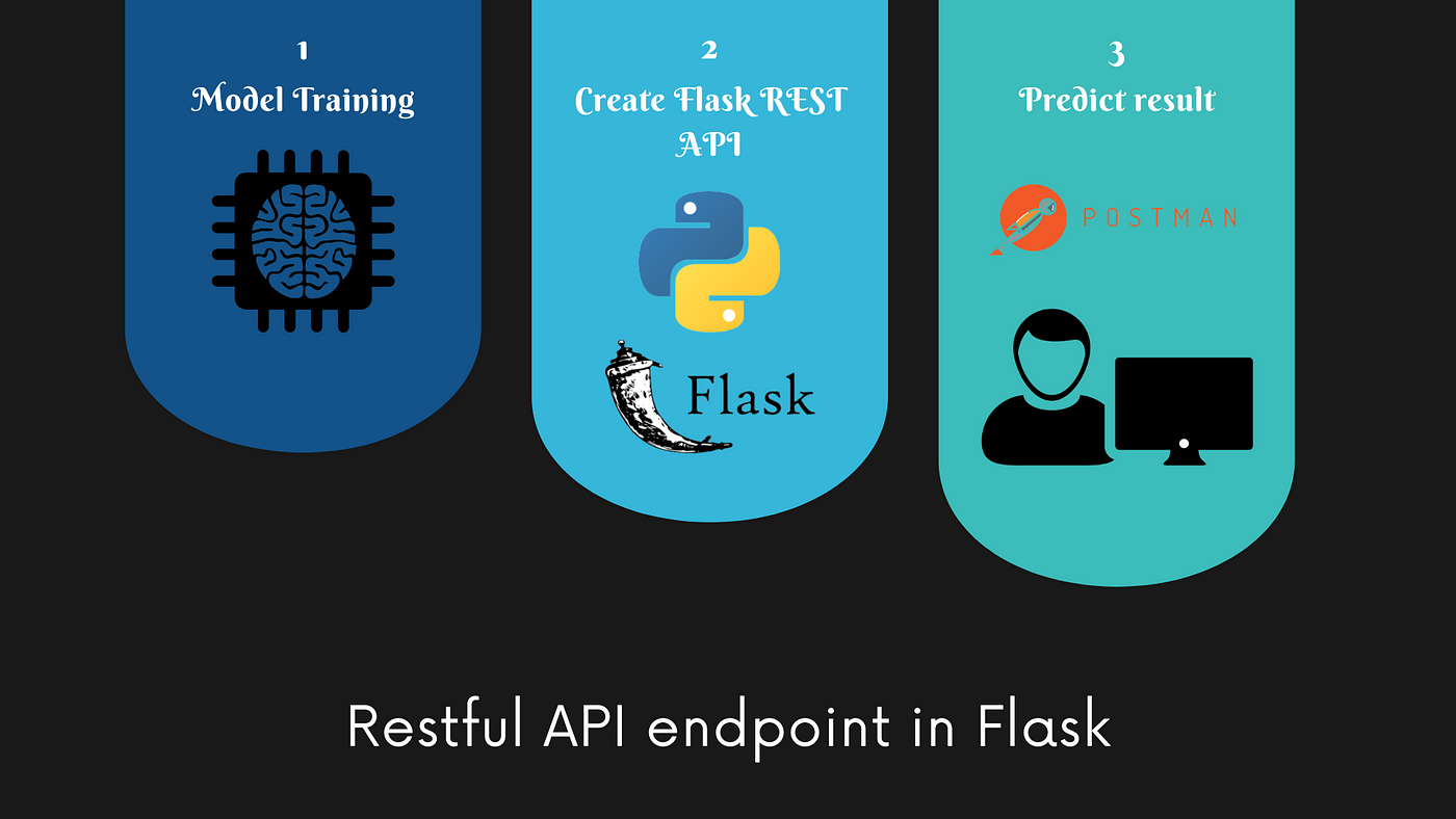 How to create a simple API from a machine learning model in Python using  Flask | by Lakshitha Perera | Medium