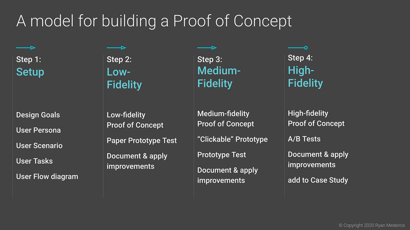 Mid-Fidelity Prototype Login/Create Profile