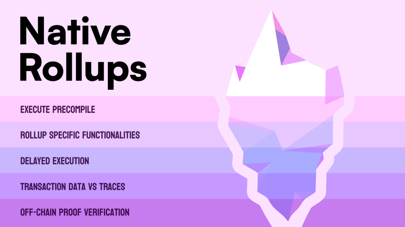 Native Rollups: Where they are, and where they are going | by Luca Donno |  L2BEAT | Medium