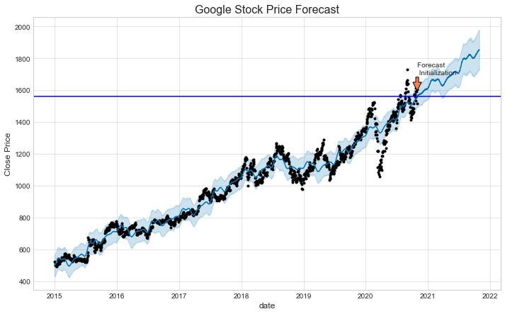 Google Stock Forecast  Is Google a Good Stock to Buy?