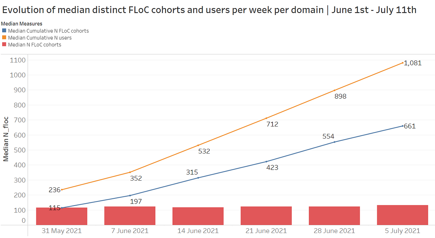 FLoC Origin Trial: Understand FLoC Cohorts (3/4) | by Antoine Rouzaud |  Criteo R&D Blog | Medium