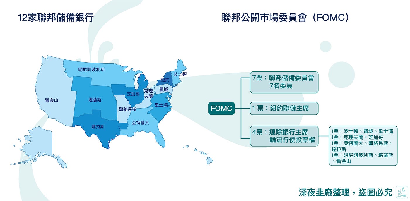 各國央行中最有影響力的機構— 美聯儲- Maggy Hwang - Medium