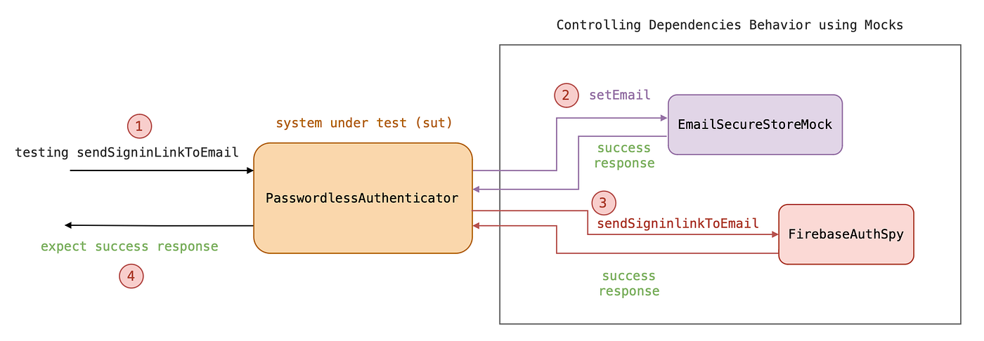 Testing Diagram