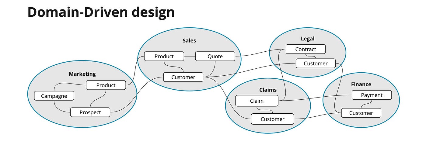 Great DDD traits all IT managers should care about | by Kevin van
