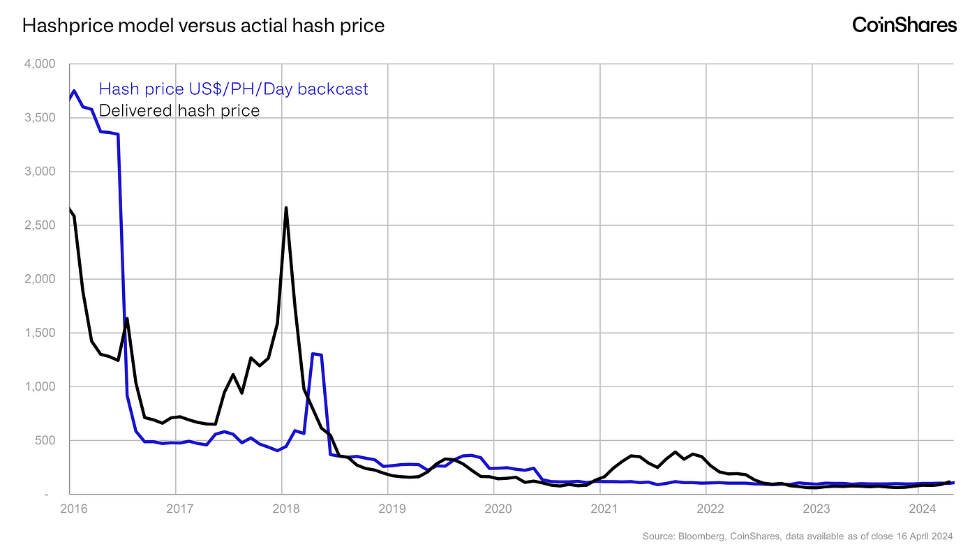 CoinShares Bitcoin Mining Report Update: Our Insights at the 2024 Halving |  by James Butterfill | CoinShares Research Blog