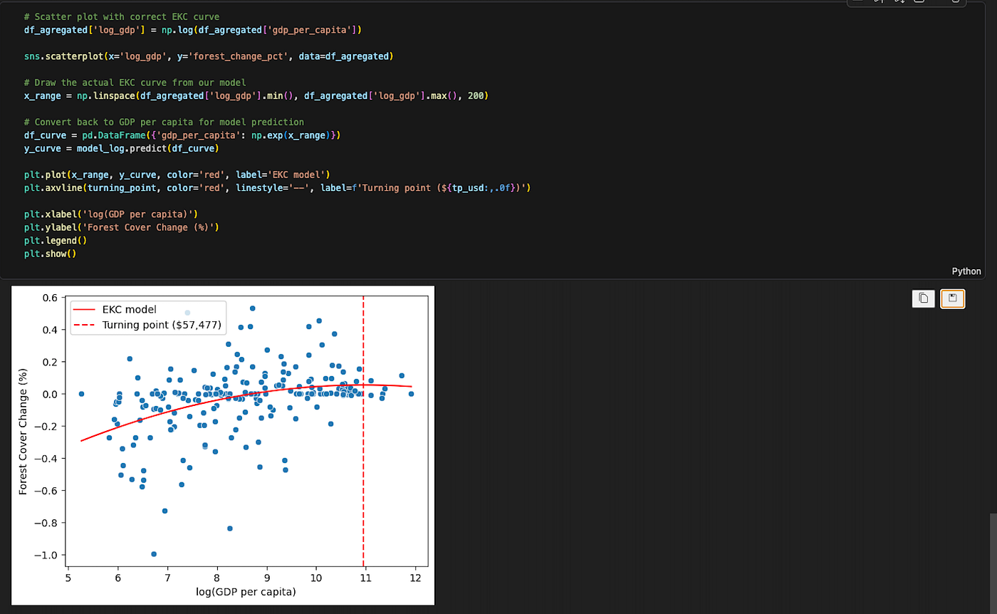 Kvadratický regresní model EKC v Pythonu a jeho výstup - scatter chart závislosti změny lesního pokryvu na HDP na obyvatele s vyznačeným Turning pointem ($57 477).